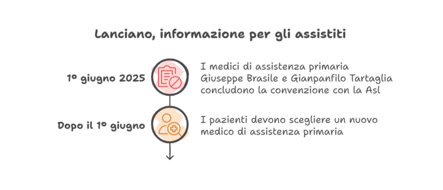 Lanciano, avviso per gli assistiti dei medici di medicina generale Giuseppe Brasile e Gianpanfilo Tartaglia